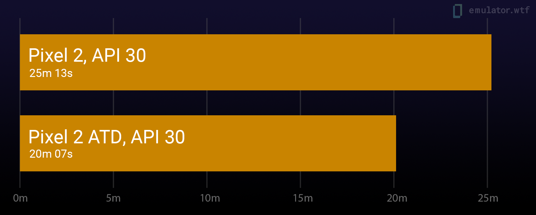 A side-by-side comparison of Pixel2 API 30 (25m test duration) vs Pixel2 API 30 Atd (20m test duration)