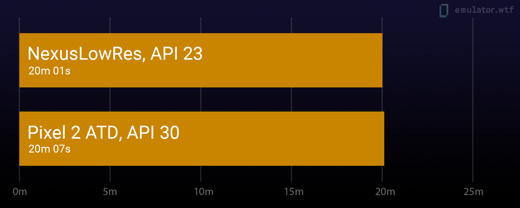 A side-by-side comparison of NexusLowRes API 23 (20m test duration) vs Pixel2 API 30 Atd (20m test duration)