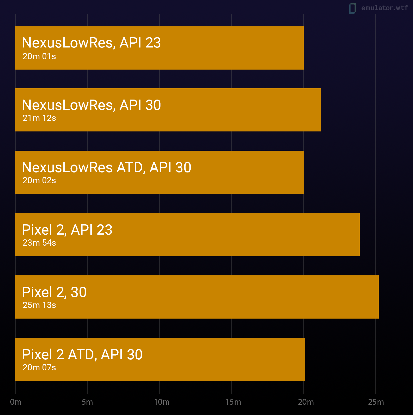 A side-by-side comparison of 6 configurations: NexusLowRes API 23 (20m), NexusLowRes API 30 (21m), NexusLowRes API 30 ATD (20m), Pixel2 API 23 (24m) Pixel2 API 30 (25m) and Pixel2 API 30 ATD (20m)