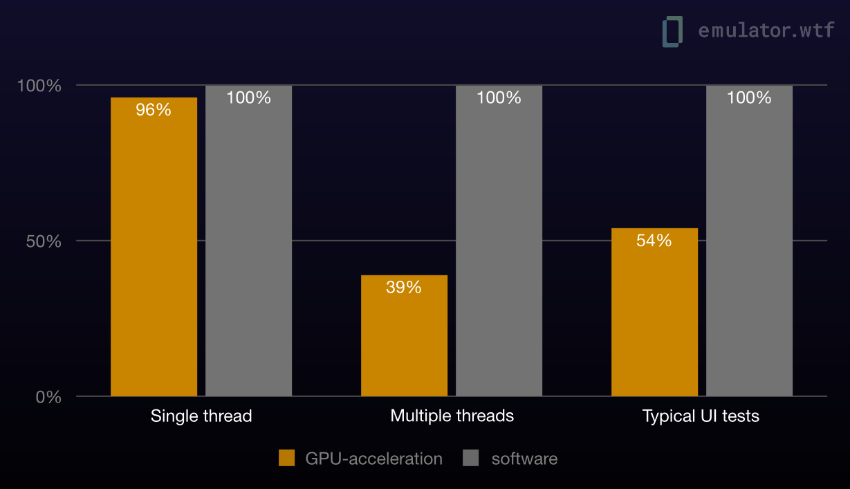 Graph of gpu-acceleration speed-up, showing roughly similar test times for single threaded workloads and a substantial 2x speedup for multiple threads and typical UI tests